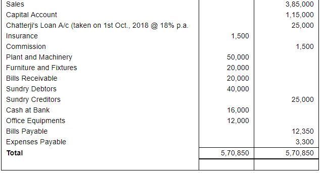 Adjustments in Preparation of Financial Statements (Part - 2) | Accountancy Class 11 - Commerce