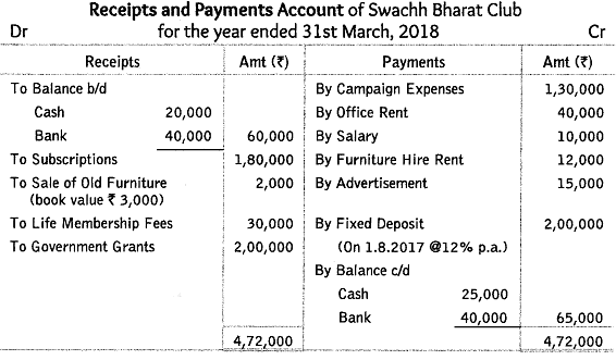 Worksheet Solutions: Accounting for Not-for-Profit Organizations | Accountancy Class 12 - Commerce