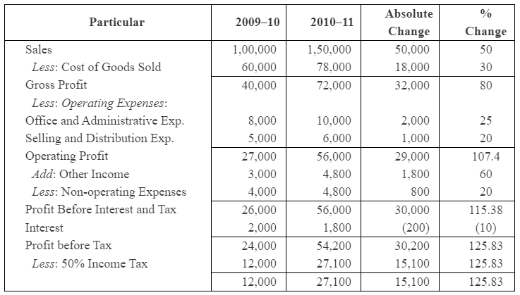 Analysis of Financial Statements- 1 NCERT Solutions | Accountancy Class 12 - Commerce
