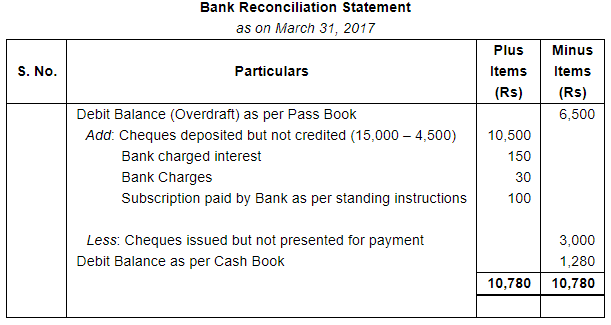 Bank Reconciliation Statement (Part - 2) - Commerce