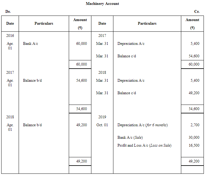 Depreciation - (Part- 3) | Accountancy Class 11 - Commerce