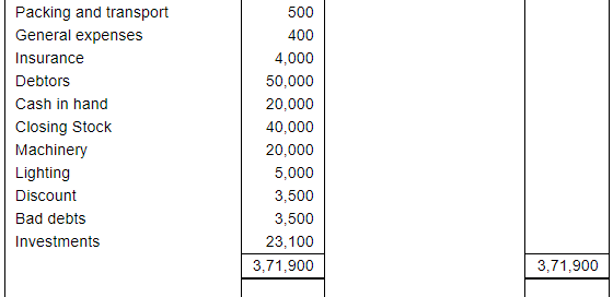 Financial Statements with Adjustments (Part - 4) - Commerce
