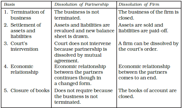 Dissolution of a Partnership Firm Chapter Notes | Accountancy Class 12 - Commerce