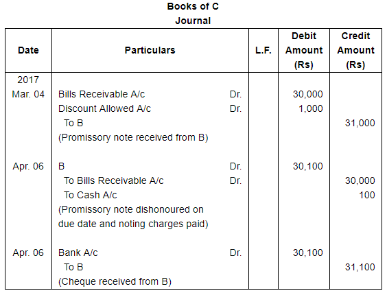 Bills of Exchange (Part - 3) - Commerce