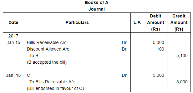 Bills of Exchange (Part - 1) - Commerce