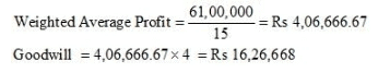 Reconstitution of a Partnership Firm – Admission of a Partner NCERT Solutions | Accountancy Class 12 - Commerce