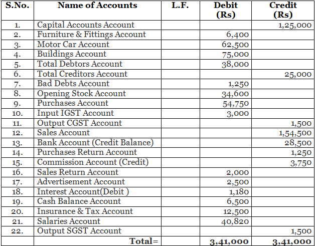 Trial Balance - (Part-2) | Accountancy Class 11 - Commerce