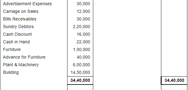 Financial Statements with Adjustments (Part - 3) - Commerce