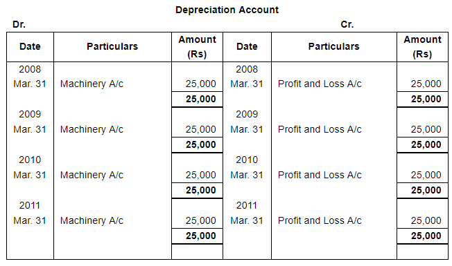 Depreciation (Part - 1) - Commerce
