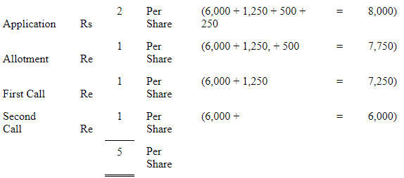 Accounting for Share Capital (Part - 3) | Accountancy Class 12 - Commerce