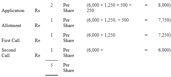 Accounting for Share Capital (Part - 3) | Accountancy Class 12 - Commerce