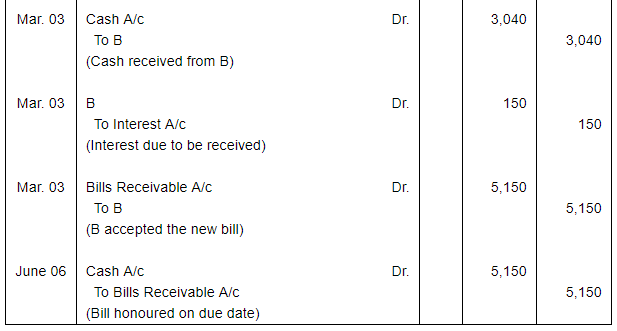 Bills of Exchange (Part - 3) - Commerce