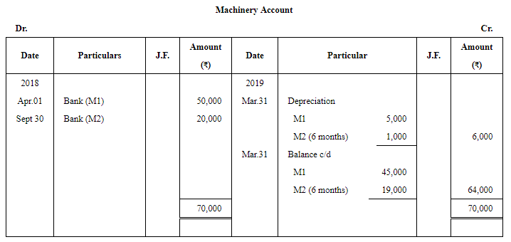 Depreciation (Part - 1) | Accountancy Class 11 - Commerce