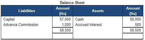 Accounting Equation | Accountancy Class 11 - Commerce