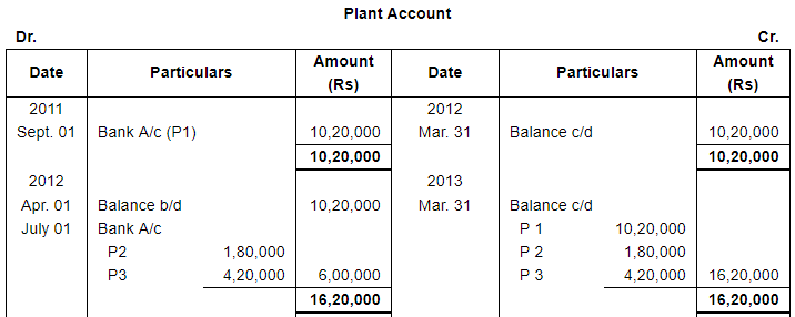 Depreciation (Part - 4) - Commerce