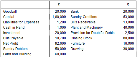 Financial Statements of Sole Proprietorship - (Part - 2) | Accountancy Class 11 - Commerce