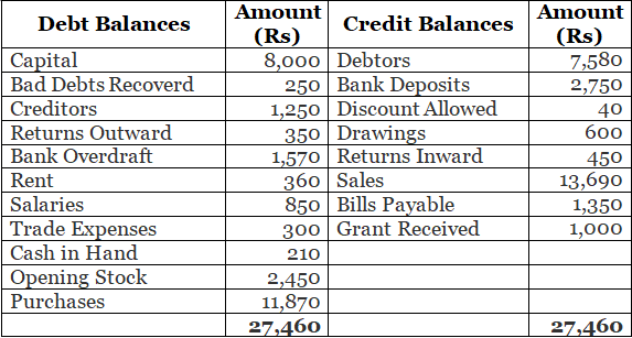 Trial Balance - (Part-2) | Accountancy Class 11 - Commerce