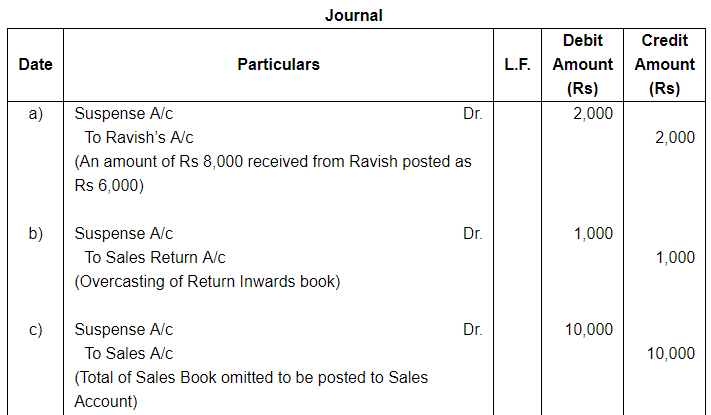Rectfication of Errors ( Part - 3) - Commerce