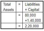 Accounting Equation | Accountancy Class 11 - Commerce