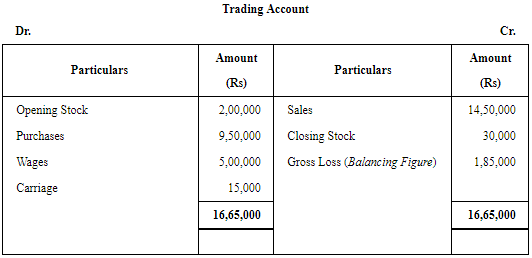 Financial Statements of Sole Proprietorship - (Part - 2) | Accountancy Class 11 - Commerce