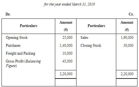 Financial Statements Of Sole Proprietorship - (Part - 1) | Accountancy Class 11 - Commerce
