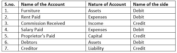 Accounting Equation - Commerce