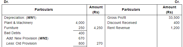 Financial Statements with Adjustments (Part - 3) - Commerce
