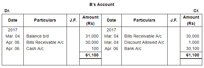 Bills of Exchange (Part - 3) - Commerce