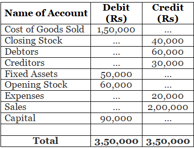 Trial Balance - (Part-2) | Accountancy Class 11 - Commerce