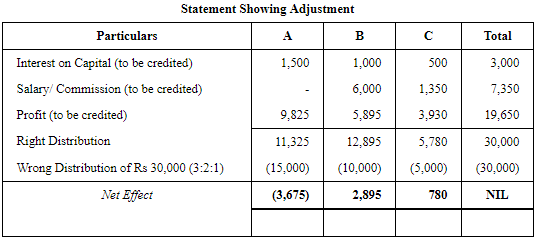Accounting for Partnership Firms-Fundamentals ( Part - 6) | Accountancy Class 12 - Commerce