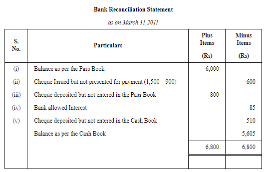 Bank Reconciliation Statement ( Part - 2) | Accountancy Class 11 - Commerce