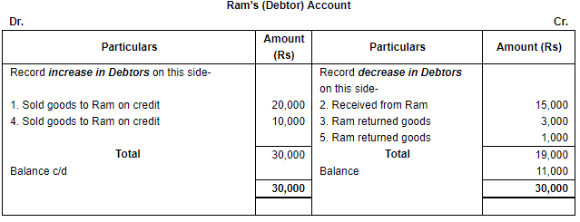 Accounting Equation - Commerce