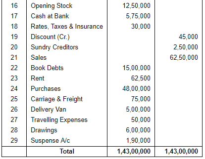 Trial Balance - (Part-2) | Accountancy Class 11 - Commerce