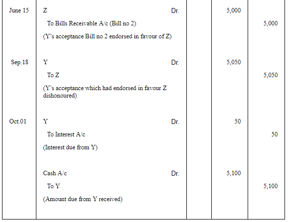 Accounting for Bills of Exchange - (Part - 5) | Accountancy Class 11 - Commerce