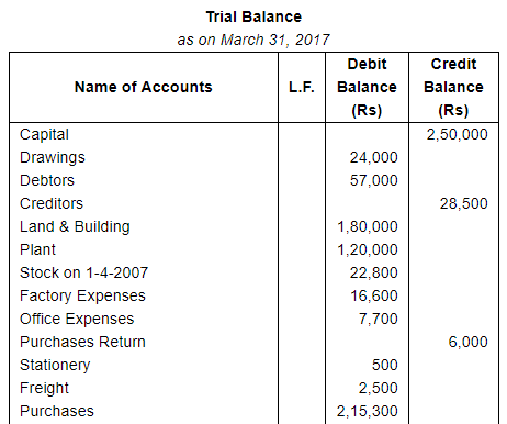 Trial Balance and Errors (Part - 1) - Commerce