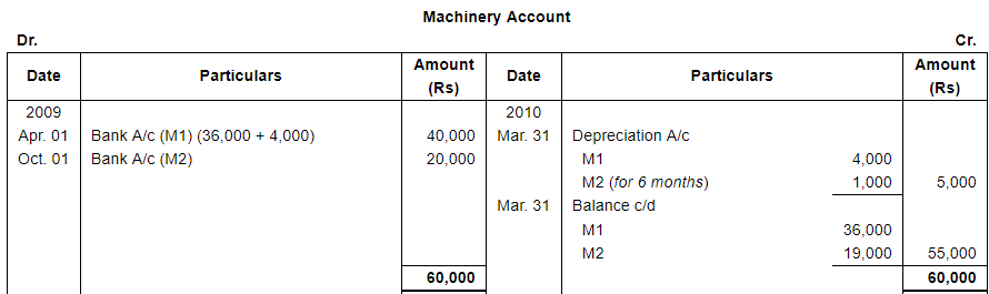 Depreciation (Part - 2) - Commerce