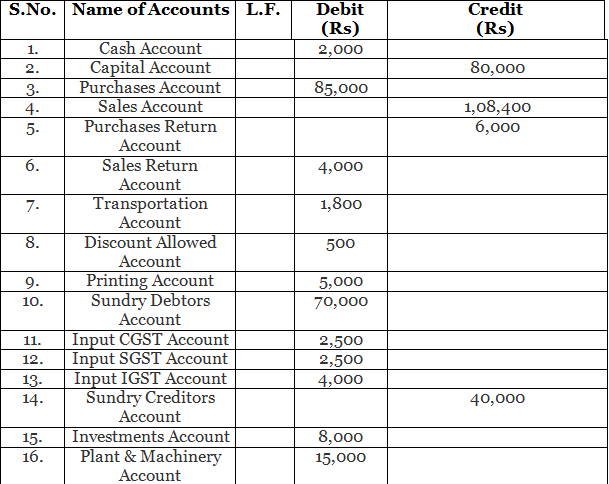 Trial Balance (Part - 1) | Accountancy Class 11 - Commerce