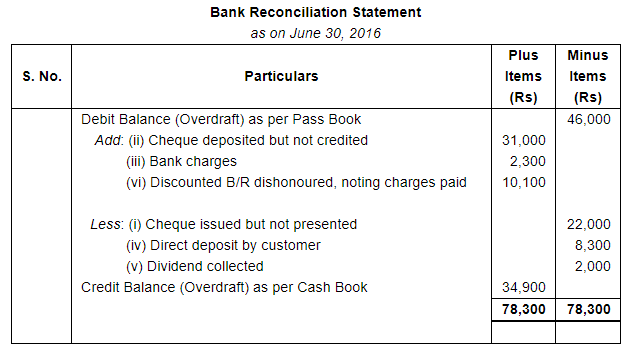 Bank Reconciliation Statement (Part - 5) - Commerce