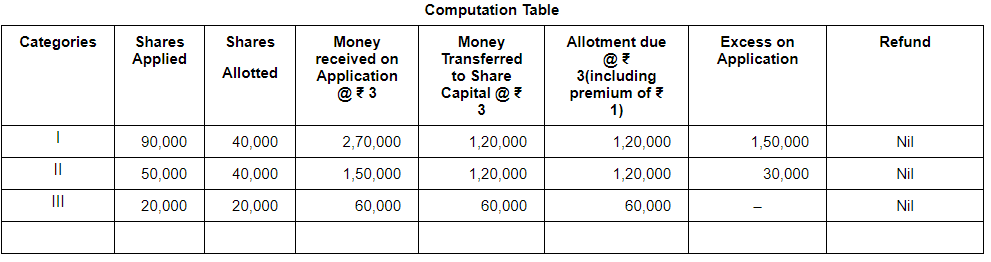 Accounting for Share Capital (Part - 5) | Accountancy Class 12 - Commerce