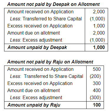 Accounting for Share Capital (Part - 5) | Accountancy Class 12 - Commerce