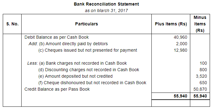 Bank Reconciliation Statement (Part - 1) - Commerce