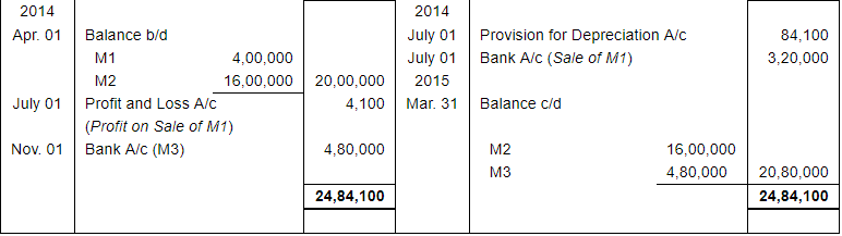 Depreciation (Part - 3) - Commerce