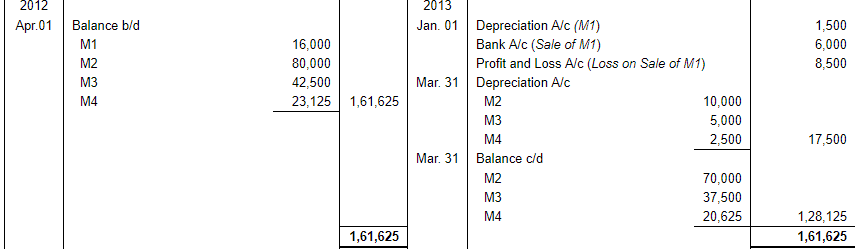 Depreciation (Part - 1) - Commerce
