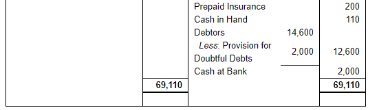 Financial Statements with Adjustments (Part - 2) - Commerce