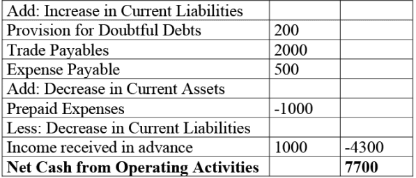 NCERT Solution: Cash Flow Statement -2 | Accountancy Class 12 - Commerce