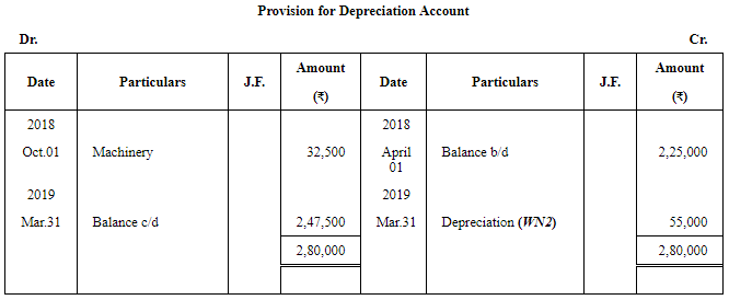 Depreciation - (Part - 4) - Commerce