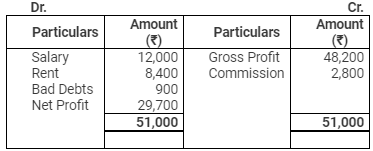 Accounting from Incomplete Records (Part - 2) - Commerce