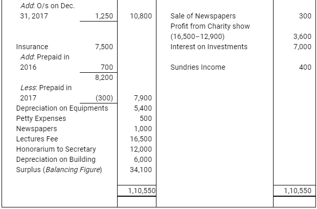 NCERT Solution (Part - 4) - Accounting for Not for Profit Organisations | Additional Study Material for Commerce