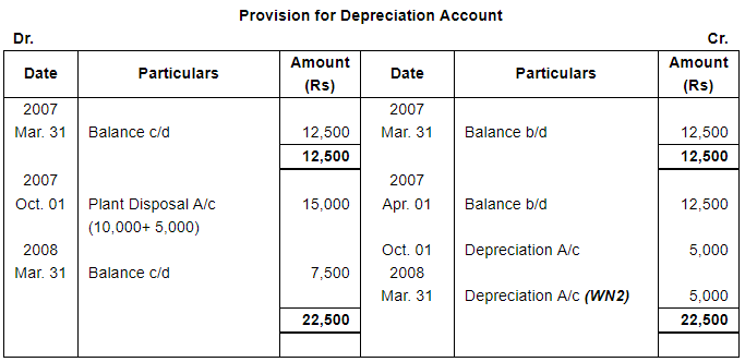 Depreciation (Part - 4) - Commerce