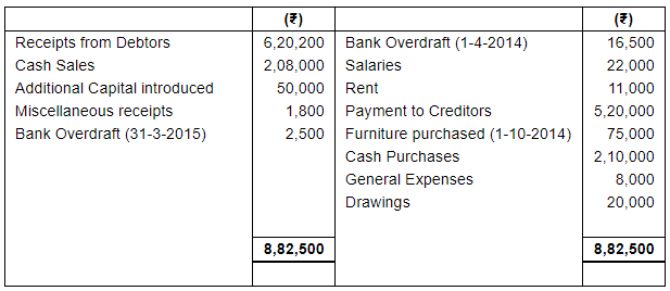 Accounting from Incomplete Records (Part - 3) - Commerce
